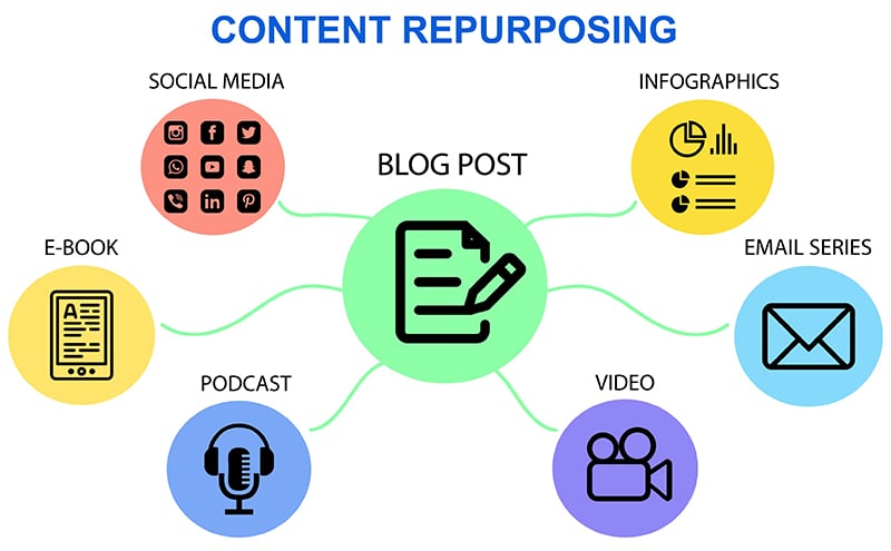 reutilización de contenido