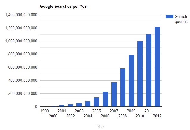 pesquisas no Google a cada ano