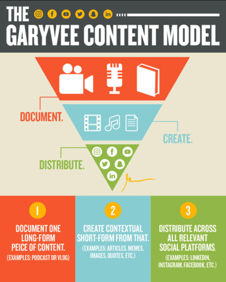 O Modelo de Conteúdo GaryVee